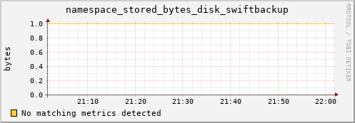 eel10.mgmt.grid.surfsara.nl namespace_stored_bytes_disk_swiftbackup