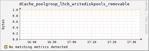 eel10.mgmt.grid.surfsara.nl dCache_poolgroup_lhcb_writediskpools_removable