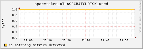 eel10.mgmt.grid.surfsara.nl spacetoken_ATLASSCRATCHDISK_used