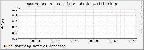 eel10.mgmt.grid.surfsara.nl namespace_stored_files_disk_swiftbackup