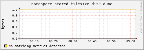 eel10.mgmt.grid.surfsara.nl namespace_stored_filesize_disk_dune