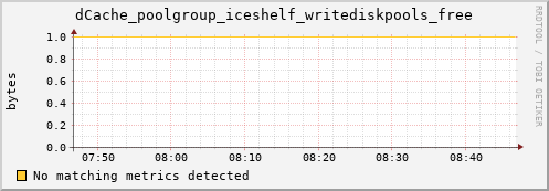 eel10.mgmt.grid.surfsara.nl dCache_poolgroup_iceshelf_writediskpools_free