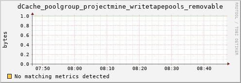 eel10.mgmt.grid.surfsara.nl dCache_poolgroup_projectmine_writetapepools_removable