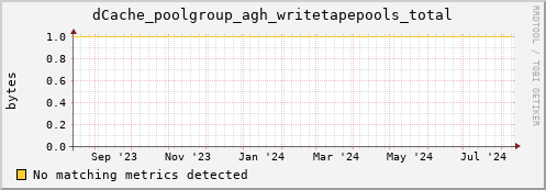 eel10.mgmt.grid.surfsara.nl dCache_poolgroup_agh_writetapepools_total