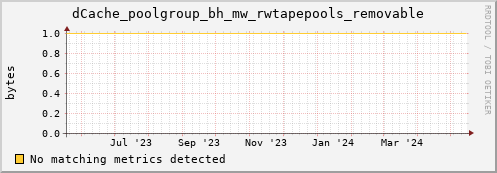 eel10.mgmt.grid.surfsara.nl dCache_poolgroup_bh_mw_rwtapepools_removable