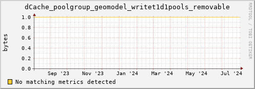 eel10.mgmt.grid.surfsara.nl dCache_poolgroup_geomodel_writet1d1pools_removable