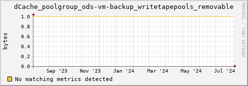 eel10.mgmt.grid.surfsara.nl dCache_poolgroup_ods-vm-backup_writetapepools_removable