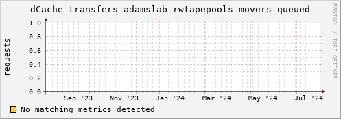 eel10.mgmt.grid.surfsara.nl dCache_transfers_adamslab_rwtapepools_movers_queued