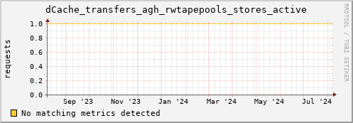 eel10.mgmt.grid.surfsara.nl dCache_transfers_agh_rwtapepools_stores_active