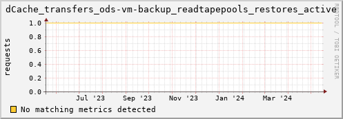 eel10.mgmt.grid.surfsara.nl dCache_transfers_ods-vm-backup_readtapepools_restores_active