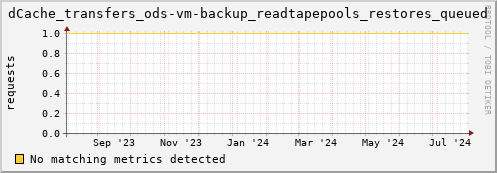 eel10.mgmt.grid.surfsara.nl dCache_transfers_ods-vm-backup_readtapepools_restores_queued