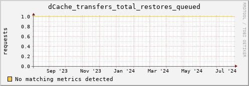 eel10.mgmt.grid.surfsara.nl dCache_transfers_total_restores_queued
