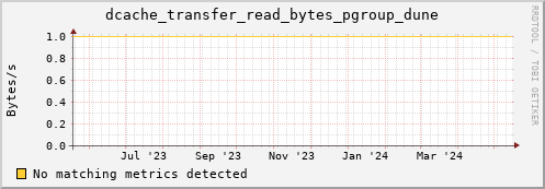 eel10.mgmt.grid.surfsara.nl dcache_transfer_read_bytes_pgroup_dune