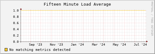 eel10.mgmt.grid.surfsara.nl load_fifteen