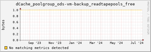 eel10.mgmt.grid.surfsara.nl dCache_poolgroup_ods-vm-backup_readtapepools_free