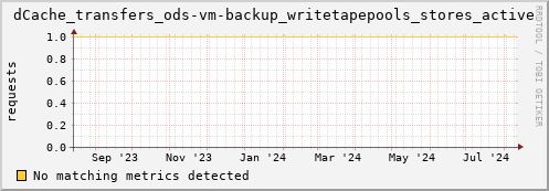 eel10.mgmt.grid.surfsara.nl dCache_transfers_ods-vm-backup_writetapepools_stores_active