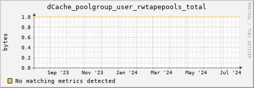 eel10.mgmt.grid.surfsara.nl dCache_poolgroup_user_rwtapepools_total