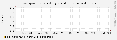 eel10.mgmt.grid.surfsara.nl namespace_stored_bytes_disk_eratosthenes