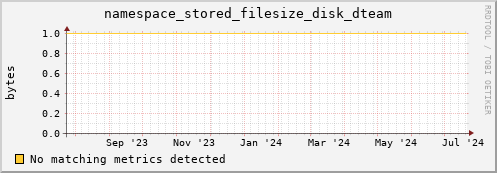 eel10.mgmt.grid.surfsara.nl namespace_stored_filesize_disk_dteam