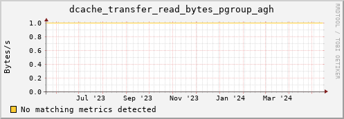 eel10.mgmt.grid.surfsara.nl dcache_transfer_read_bytes_pgroup_agh