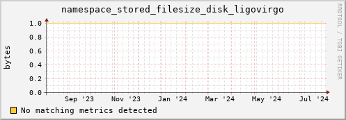 eel10.mgmt.grid.surfsara.nl namespace_stored_filesize_disk_ligovirgo