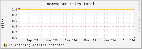 eel10.mgmt.grid.surfsara.nl namespace_files_total