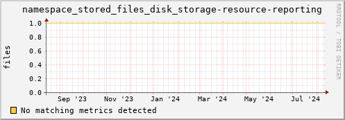 eel10.mgmt.grid.surfsara.nl namespace_stored_files_disk_storage-resource-reporting