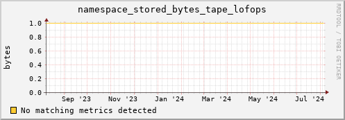eel10.mgmt.grid.surfsara.nl namespace_stored_bytes_tape_lofops
