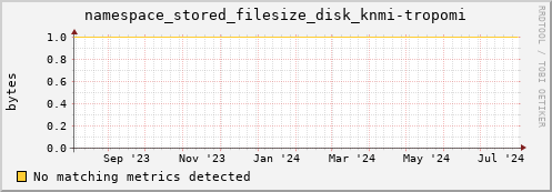 eel10.mgmt.grid.surfsara.nl namespace_stored_filesize_disk_knmi-tropomi