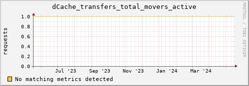 eel10.mgmt.grid.surfsara.nl dCache_transfers_total_movers_active