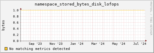 eel10.mgmt.grid.surfsara.nl namespace_stored_bytes_disk_lofops