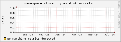 eel10.mgmt.grid.surfsara.nl namespace_stored_bytes_disk_accretion