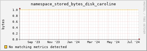 eel10.mgmt.grid.surfsara.nl namespace_stored_bytes_disk_caroline