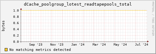 eel10.mgmt.grid.surfsara.nl dCache_poolgroup_lotest_readtapepools_total