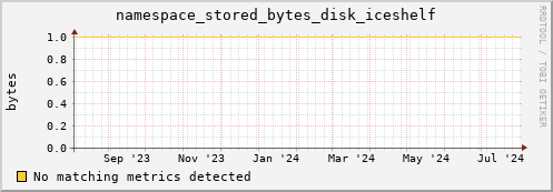 eel10.mgmt.grid.surfsara.nl namespace_stored_bytes_disk_iceshelf