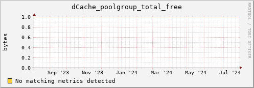 eel10.mgmt.grid.surfsara.nl dCache_poolgroup_total_free