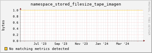 eel10.mgmt.grid.surfsara.nl namespace_stored_filesize_tape_imagen