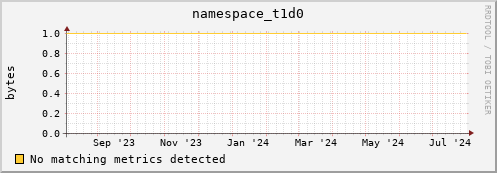 eel10.mgmt.grid.surfsara.nl namespace_t1d0