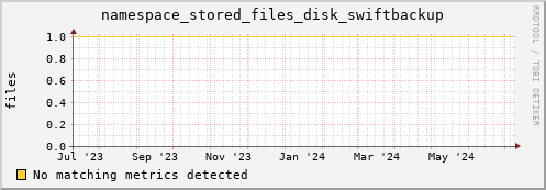 eel10.mgmt.grid.surfsara.nl namespace_stored_files_disk_swiftbackup