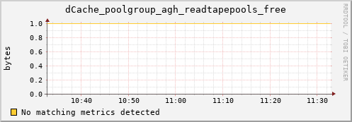 eel11.mgmt.grid.surfsara.nl dCache_poolgroup_agh_readtapepools_free