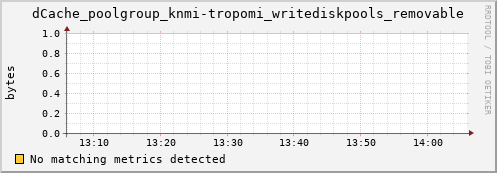 eel11.mgmt.grid.surfsara.nl dCache_poolgroup_knmi-tropomi_writediskpools_removable