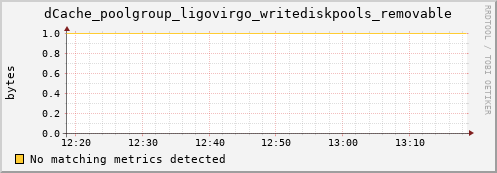 eel11.mgmt.grid.surfsara.nl dCache_poolgroup_ligovirgo_writediskpools_removable