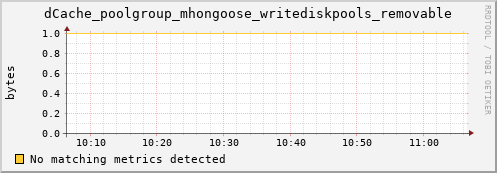 eel11.mgmt.grid.surfsara.nl dCache_poolgroup_mhongoose_writediskpools_removable