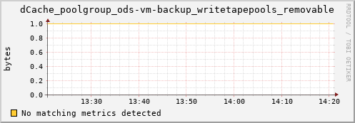 eel11.mgmt.grid.surfsara.nl dCache_poolgroup_ods-vm-backup_writetapepools_removable