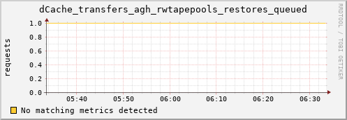 eel11.mgmt.grid.surfsara.nl dCache_transfers_agh_rwtapepools_restores_queued