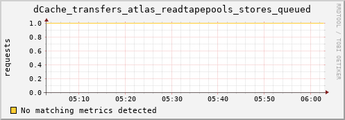 eel11.mgmt.grid.surfsara.nl dCache_transfers_atlas_readtapepools_stores_queued