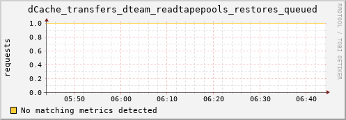 eel11.mgmt.grid.surfsara.nl dCache_transfers_dteam_readtapepools_restores_queued