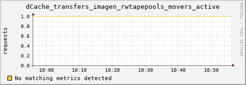 eel11.mgmt.grid.surfsara.nl dCache_transfers_imagen_rwtapepools_movers_active