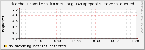 eel11.mgmt.grid.surfsara.nl dCache_transfers_km3net.org_rwtapepools_movers_queued