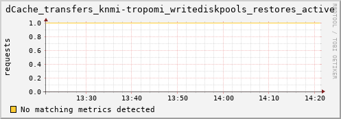 eel11.mgmt.grid.surfsara.nl dCache_transfers_knmi-tropomi_writediskpools_restores_active